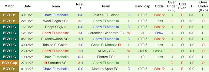 Nhận định, soi kèo Ceramica Cleopatra vs Ghazl El Mahalla, 1h00 ngày 6/2: Phong độ thất thường - Ảnh 3