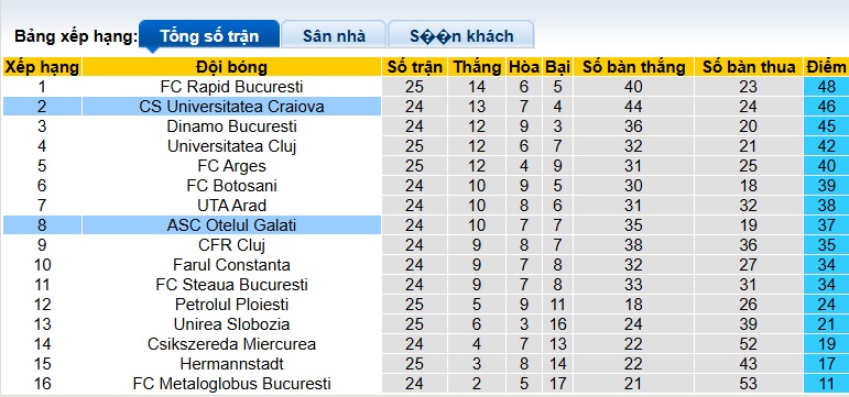 Nhận định, soi kèo Craiova vs Otelul Galati, 23h00 ngày 5/2: Bệ phóng sân nhà - Ảnh 1