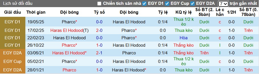 Nhận định, soi kèo El Hodoud vs Pharco, 22h00 ngày 5/2: 3 điểm ở lại - Ảnh 2