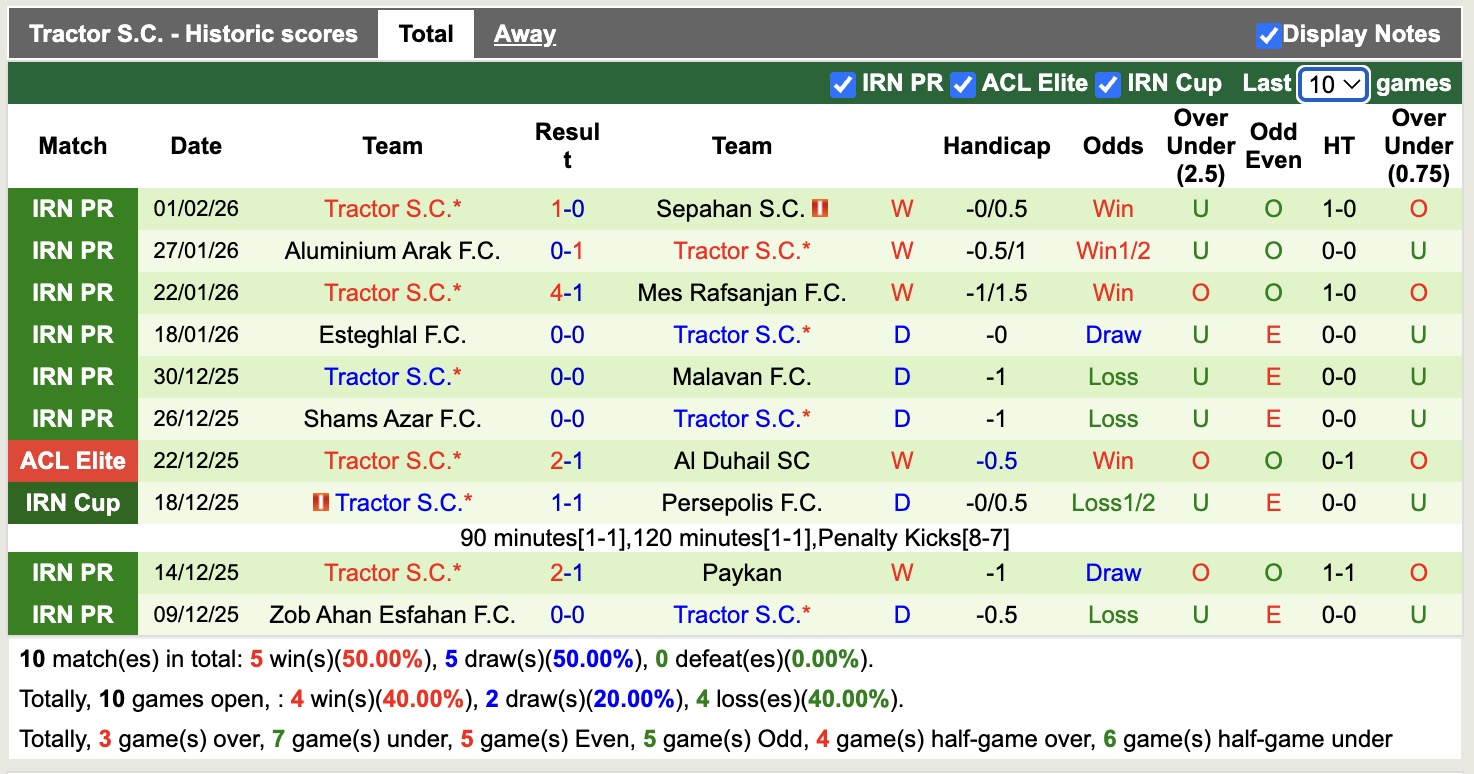 Nhận định, soi kèo Fajr Sepasi vs Tractor S.C, 18h00 ngày 6/2: Khó nhằn - Ảnh 3