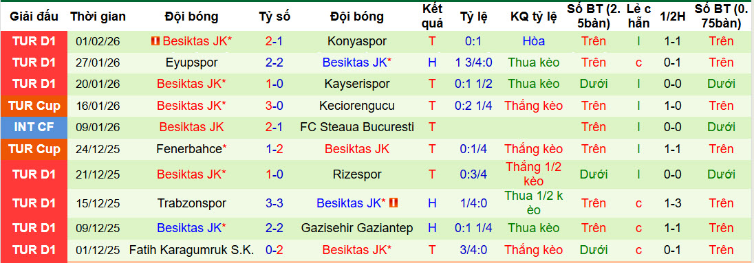 Nhận định, soi kèo Kocaelispor vs Besiktas, 22h00 ngày 5/2: Tự tin vùi dập đối thủ - Ảnh 3