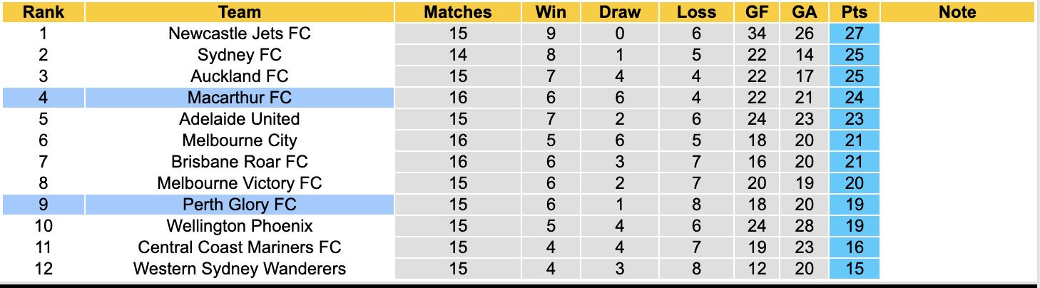 Nhận định, soi kèo Macarthur vs Perth Glory, 15h35 ngày 6/2: Tin vào Macarthur - Ảnh 2