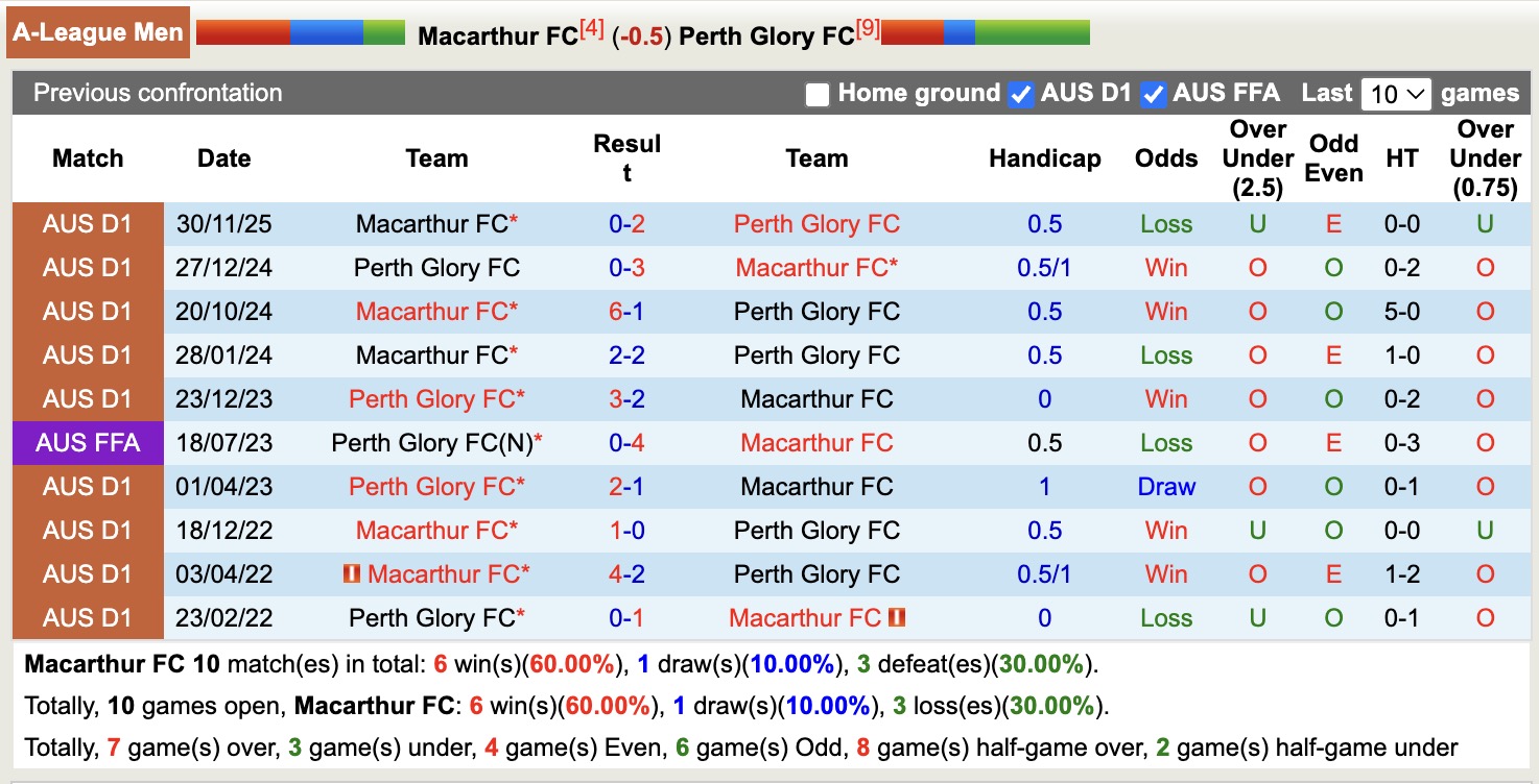 Nhận định, soi kèo Macarthur vs Perth Glory, 15h35 ngày 6/2: Tin vào Macarthur - Ảnh 3