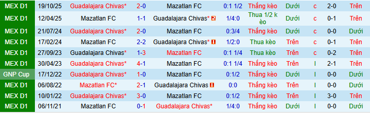 Nhận định, soi kèo Mazatlan vs Guadalajara - Ảnh 3