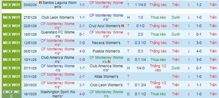 Nhận định, soi kèo Nữ Monterrey vs Nữ Club Tijuana - Ảnh 1