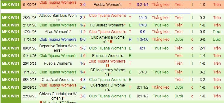 Nhận định, soi kèo Nữ Monterrey vs Nữ Club Tijuana - Ảnh 2