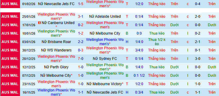 Nhận định, soi kèo Nữ Wellington Phoenix vs Nữ Perth Glory - Ảnh 1