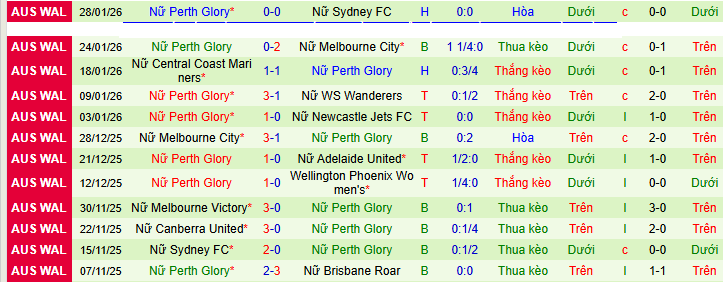 Nhận định, soi kèo Nữ Wellington Phoenix vs Nữ Perth Glory - Ảnh 2