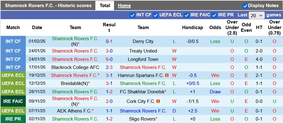 Nhận định, soi kèo Shamrock vs Dundalk, 3h00 ngày 7/2: Bất ngờ từ tân binh - Ảnh 1