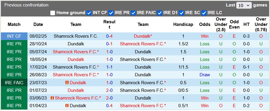 Nhận định, soi kèo Shamrock vs Dundalk, 3h00 ngày 7/2: Bất ngờ từ tân binh - Ảnh 3