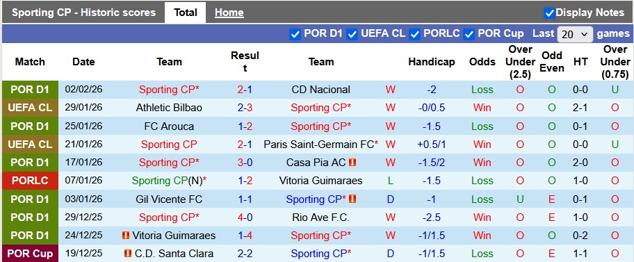 Nhận định, soi kèo Sporting Lisbon vs AVS Futebol, 3h45 ngày 6/2: Thắng là được - Ảnh 1