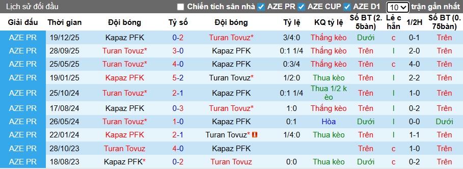 Nhận định, soi kèo Turan Tovuz vs Kapaz, 22h00 ngày 5/2: Chủ nhà đi tiếp - Ảnh 1