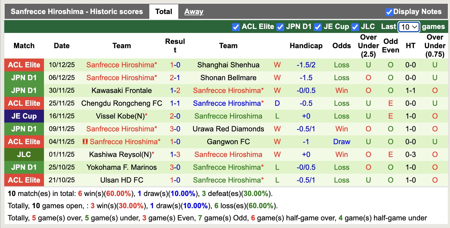 Nhận định, soi kèo V-Varen Nagasaki vs Sanfrecce Hiroshima, 17h00 ngày 6/2: Khó cho chủ nhà - Ảnh 4