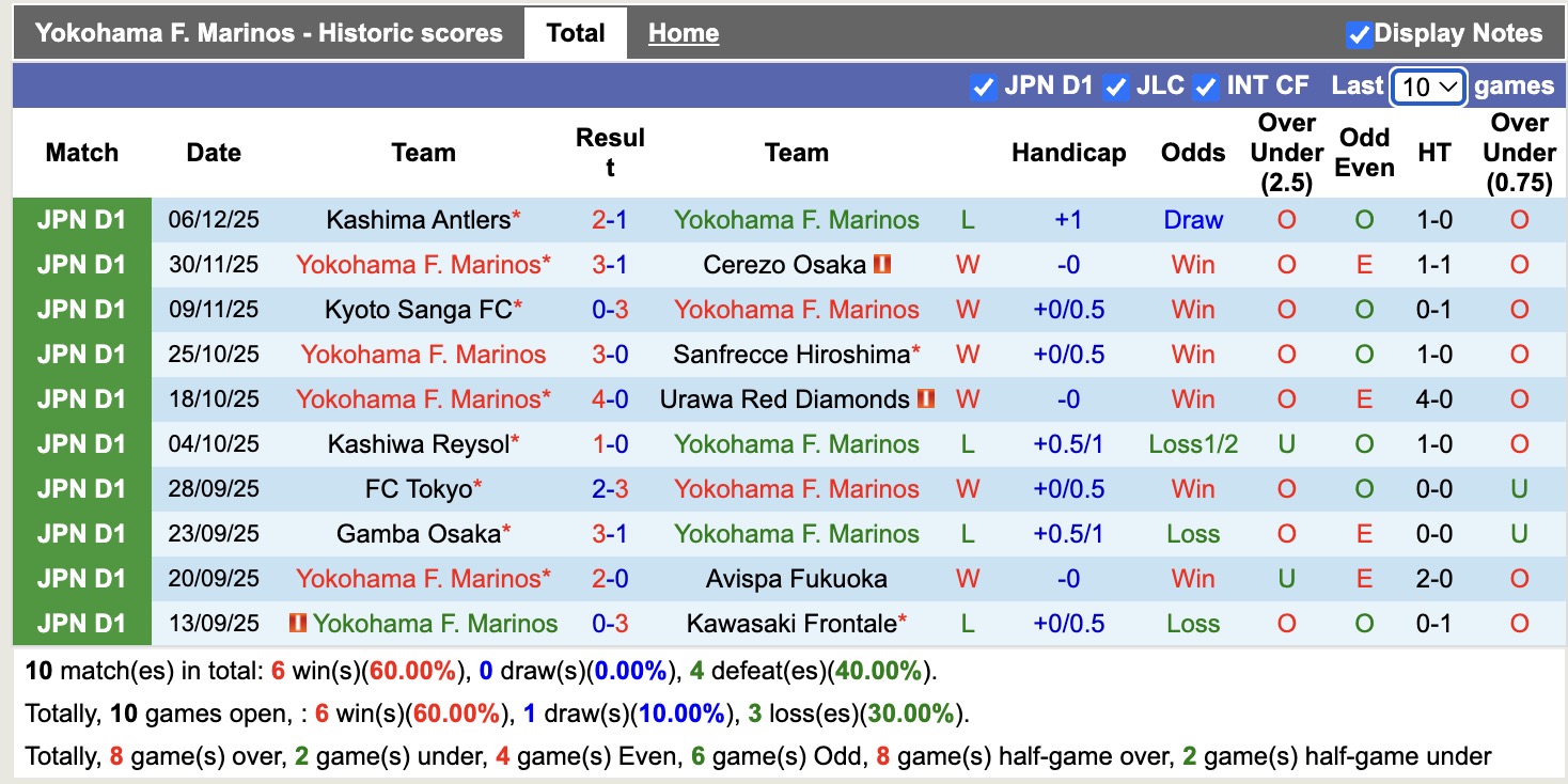 Nhận định, soi kèo Yokohama F. Marinos vs FC Machida Zelvia, 17h00 ngày 6/2: 3 điểm nhọc nhằn - Ảnh 5
