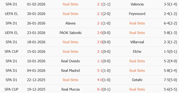 Soi kèo góc Real Betis vs Atletico Madrid, 03h00 ngày 06/02 - Ảnh 1