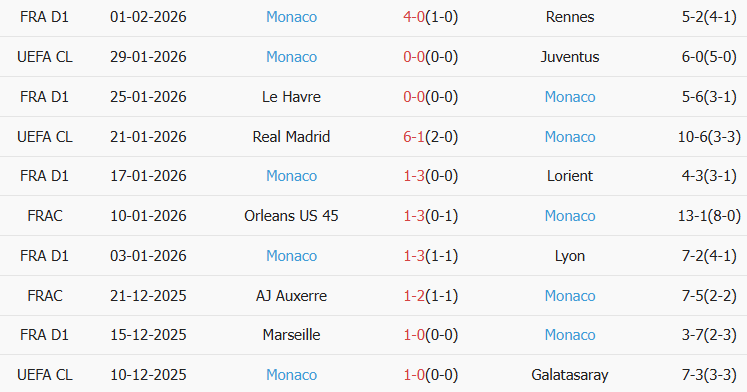 Soi kèo góc Strasbourg vs AS Monaco, 03h00 ngày 06/02 - Ảnh 2