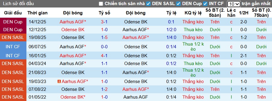 Nhận định, soi kèo Aarhus vs Odense, 01h00 ngày 7/2: Bệ phóng sân nhà - Ảnh 2