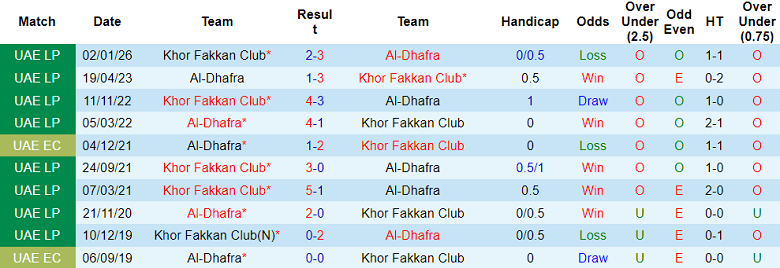 Nhận định, soi kèo Al Dhafra vs Khor Fakkan, 20h25 ngày 6/2: Lại thua - Ảnh 3