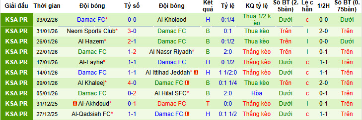 Nhận định, soi kèo Al-Ettifaq vs Damac, 22h00 ngày 5/2: Chạm đáy phong độ - Ảnh 3
