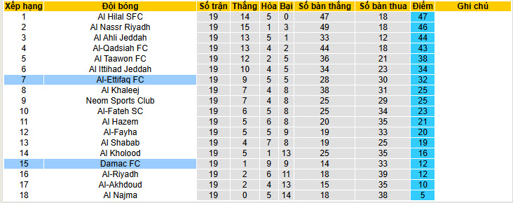 Nhận định, soi kèo Al-Ettifaq vs Damac, 22h00 ngày 5/2: Chạm đáy phong độ - Ảnh 5