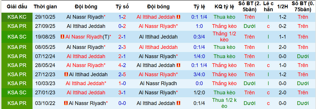 Nhận định, soi kèo Al Nassr vs Al Ittihad, 00h30 ngày 7/2: Thời kỳ hỗn loạn - Ảnh 4
