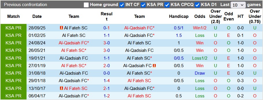 Nhận định, soi kèo Al-Qadsiah vs Al Fateh, 0h30 ngày 8/2: Phong độ quá khủng - Ảnh 3