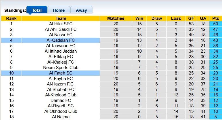 Nhận định, soi kèo Al-Qadsiah vs Al Fateh, 0h30 ngày 8/2: Phong độ quá khủng - Ảnh 4