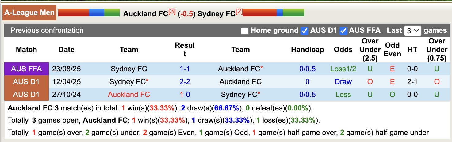 Nhận định, soi kèo Auckland FC vs Sydney FC, 11h ngày 7/2: Sa sút - Ảnh 3
