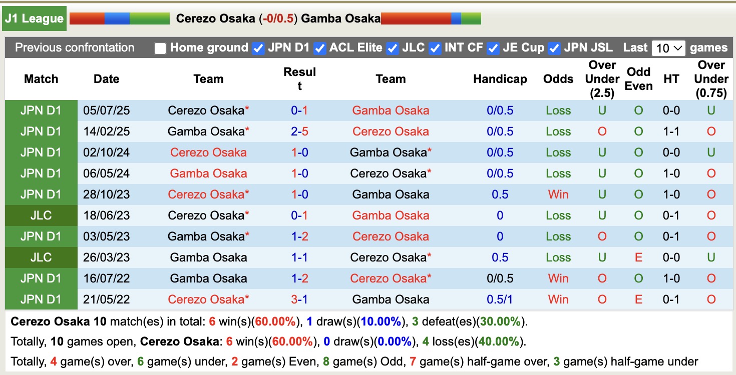 Nhận định, soi kèo Cerezo Osaka vs Gamba Osaka, 14h00 ngày 7/2: Thêm một lần đau - Ảnh 3