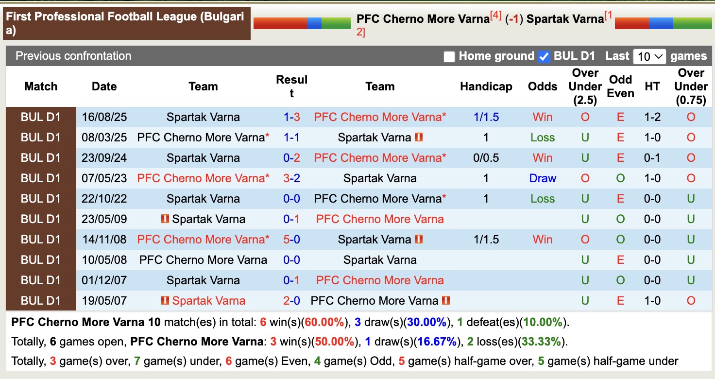Nhận định, soi kèo Cherno More Varna vs Spartak Varna, 17h30 ngày 7/2: Tiếp tục bám đuổi - Ảnh 3