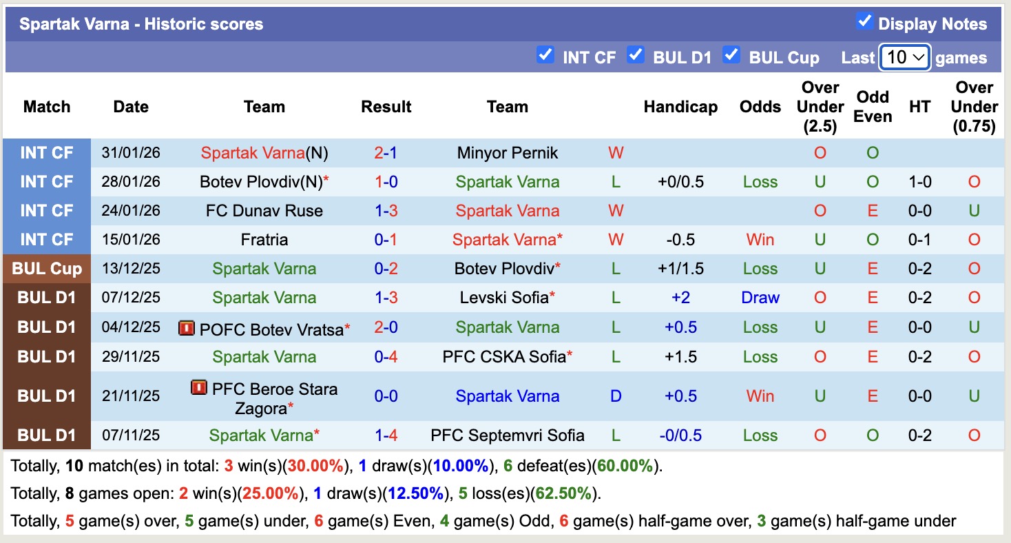 Nhận định, soi kèo Cherno More Varna vs Spartak Varna, 17h30 ngày 7/2: Tiếp tục bám đuổi - Ảnh 4