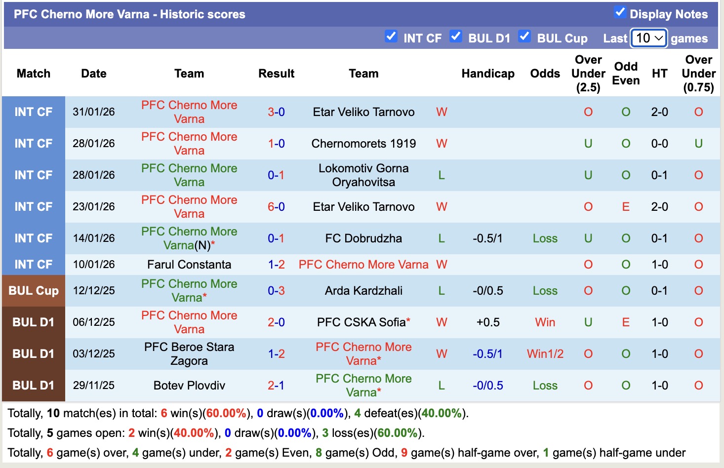 Nhận định, soi kèo Cherno More Varna vs Spartak Varna, 17h30 ngày 7/2: Tiếp tục bám đuổi - Ảnh 5