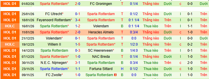 Nhận định, soi kèo Fortuna Sittard vs Sparta Rotterdam - Ảnh 2