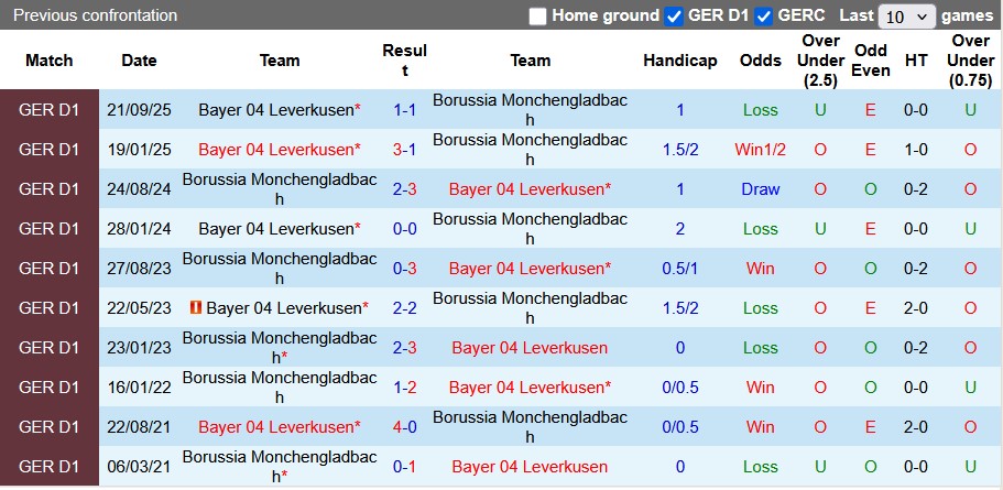 Nhận định, soi kèo Gladbach vs Leverkusen, 0h30 ngày 8/2: Mất phương hướng - Ảnh 3