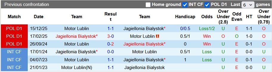 Nhận định, soi kèo Jagiellonia vs Motor Lublin, 23h30 ngày 7/2: Đánh chiếm ngôi đầu - Ảnh 3