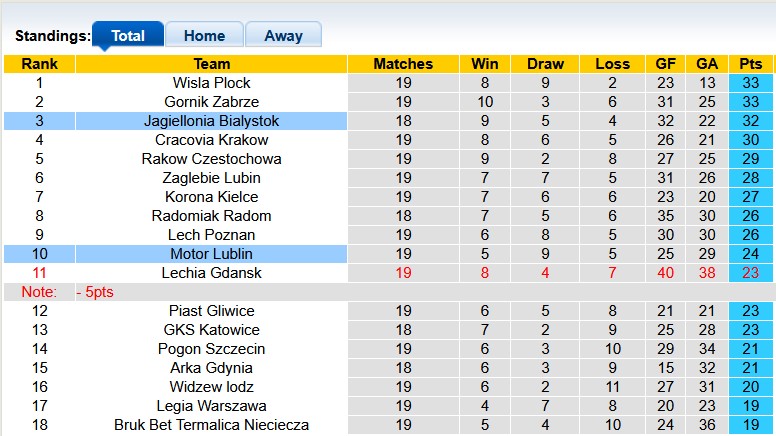 Nhận định, soi kèo Jagiellonia vs Motor Lublin, 23h30 ngày 7/2: Đánh chiếm ngôi đầu - Ảnh 4