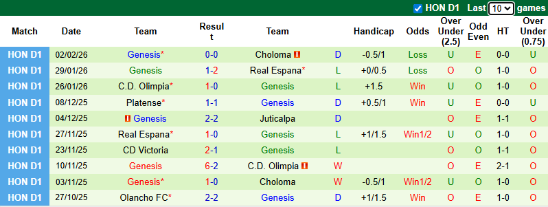 Nhận định, soi kèo Juticalpa vs Genesis, 8h00 ngày 7/2: Chủ gặp khắc tinh - Ảnh 3