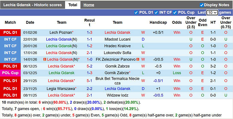 Nhận định, soi kèo Lechia Gdansk vs Cracovia Krakow, 2h30 ngày 7/2: Cởi mở - Ảnh 3