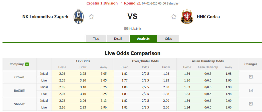 Nhận định, soi kèo Lokomotiva Zagreb vs Gorica, 00h00 ngày 7/2: Cách biệt được gia tăng - Ảnh 1