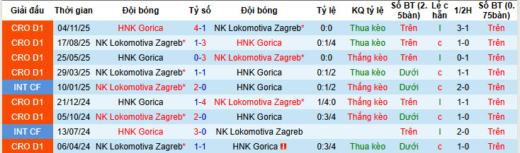 Nhận định, soi kèo Lokomotiva Zagreb vs Gorica, 00h00 ngày 7/2: Cách biệt được gia tăng - Ảnh 4