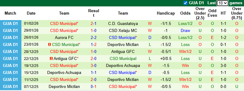 Nhận định, soi kèo Malacateco vs Municipal, 8h00 ngày 7/2: Chủ nhà có điểm - Ảnh 3