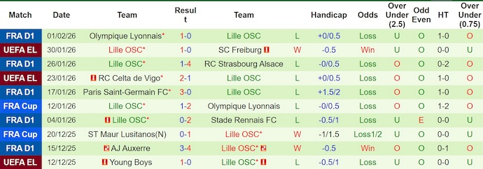 Nhận định, soi kèo Metz vs Lille, 2h45 ngày 7/2: Thân phận bét bảng - Ảnh 3