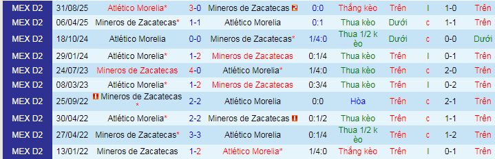 Nhận định, soi kèo Mineros Zacatecas vs Atletico Morelia - Ảnh 4
