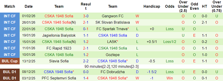 Nhận định, soi kèo Montana vs CSKA 1948, 20h15 ngày 6/2: Tiếp tục thua - Ảnh 2