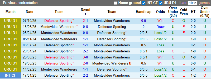 Nhận định, soi kèo Montevideo Wanderers vs Defensor Sporting, 7h30 ngày 7/2: Tin vào khách - Ảnh 4
