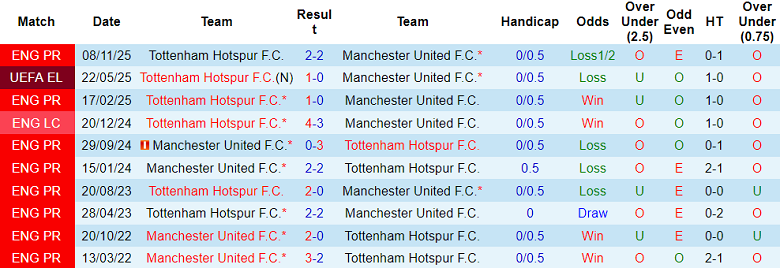 Nhận định soi kèo MU vs Tottenham, 19h30 ngày 7/2: Phá dớp - Ảnh 3