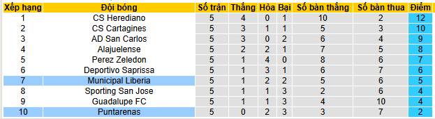 Nhận định, soi kèo Municipal Liberia vs Puntarenas - Ảnh 4