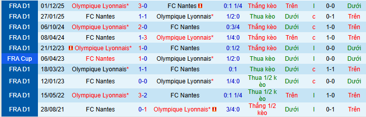 Nhận định, soi kèo Nantes vs Lyon - Ảnh 3