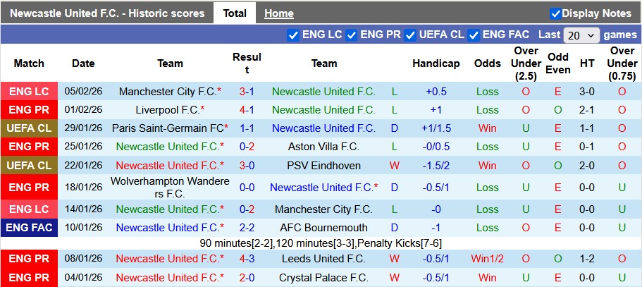Nhận định, soi kèo Newcastle vs Brentford, 0h30 ngày 8/2: Bắn hạ Chích chòe - Ảnh 1