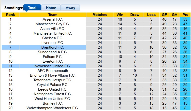Nhận định, soi kèo Newcastle vs Brentford, 0h30 ngày 8/2: Bắn hạ Chích chòe - Ảnh 4